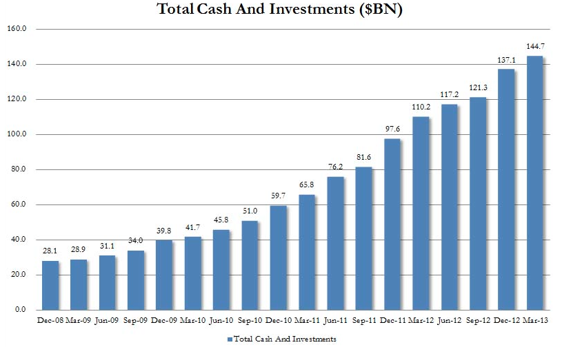 Aaple's total cash and investments March 2013